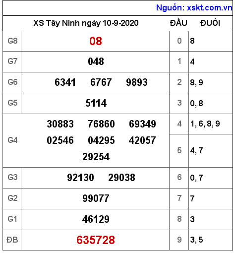 XSTN ngày 10-9-2020 XSTN ngày 10-9-2020