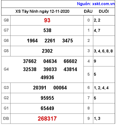 XSTN ngày 12-11-2020 XSTN ngày 12-11-2020
