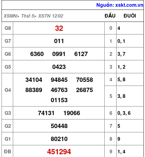 XSTN ngày 12-2-2026 XSTN ngày 12-2-2026