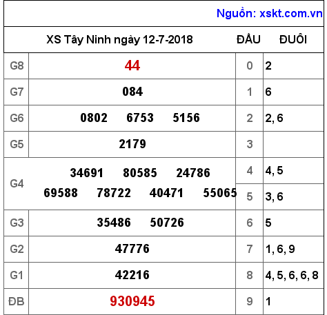 XSTN ngày 12-7-2018