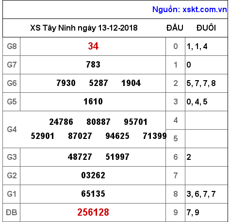 XSTN ngày 13-12-2018 XSTN ngày 13-12-2018