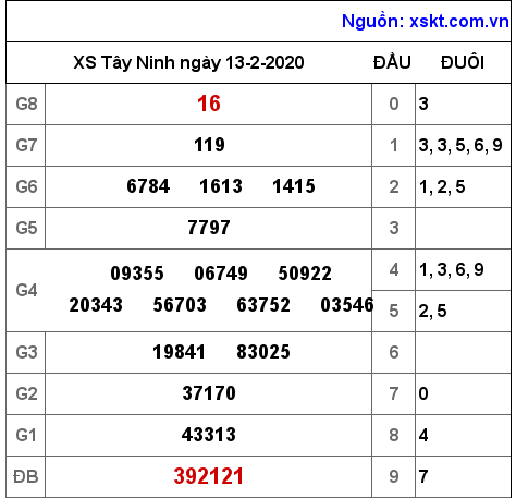 XSTN ngày 13-2-2020 XSTN ngày 13-2-2020