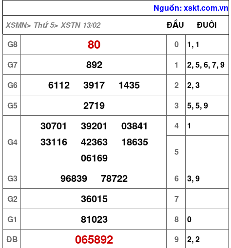 XSTN ngày 13-2-2025 XSTN ngày 13-2-2025