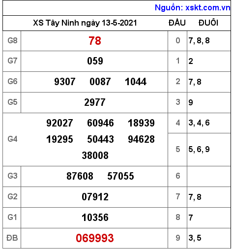 XSTN ngày 13-5-2021 XSTN ngày 13-5-2021