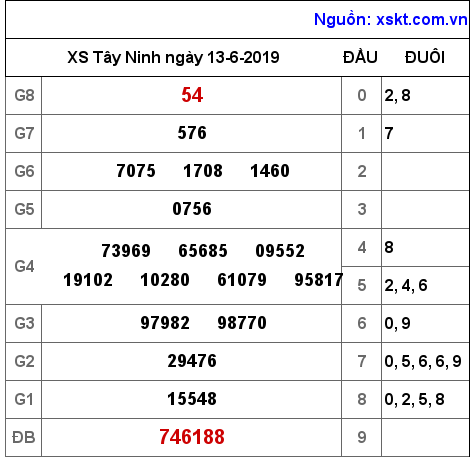 XSTN ngày 13-6-2019 XSTN ngày 13-6-2019