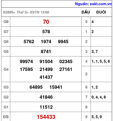 XSTN ngày 13-6-2024 XSTN ngày 13-6-2024