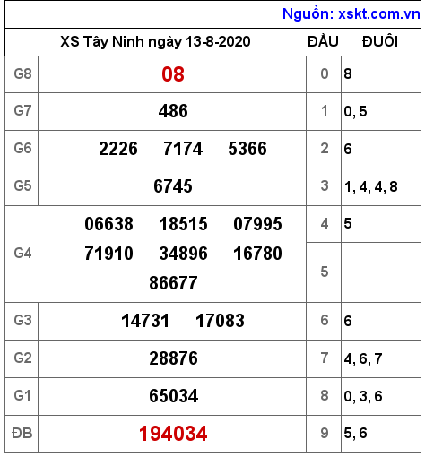 XSTN ngày 13-8-2020 XSTN ngày 13-8-2020