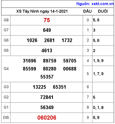 XSTN ngày 14-1-2021 XSTN ngày 14-1-2021