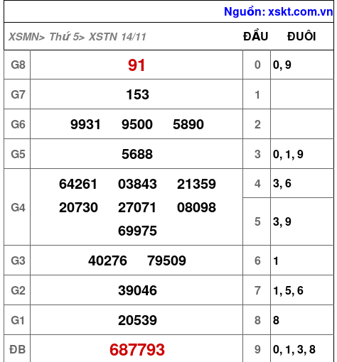 XSTN ngày 14-11-2024 XSTN ngày 14-11-2024