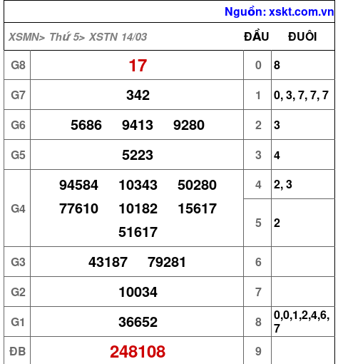 XSTN ngày 14-3-2024 XSTN ngày 14-3-2024