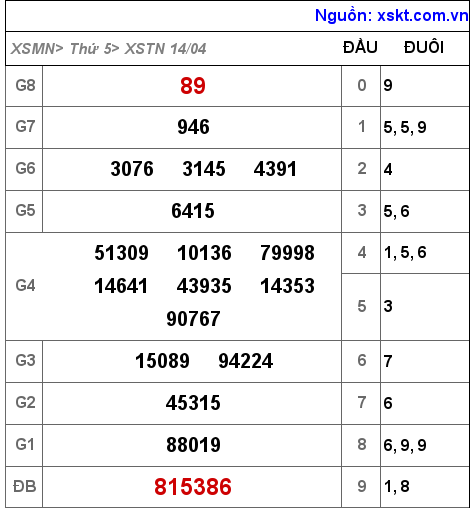 Kết quả XSTN ngày 14-4-2022
