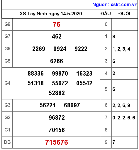 XSTN ngày 14-5-2020 XSTN ngày 14-5-2020