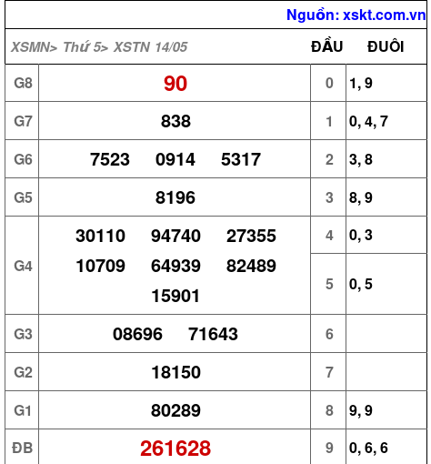 XSTN ngày 14-5-2026 XSTN ngày 14-5-2026