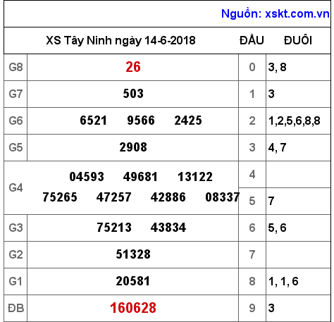 XSTN ngày 14-6-2018 XSTN ngày 14-6-2018