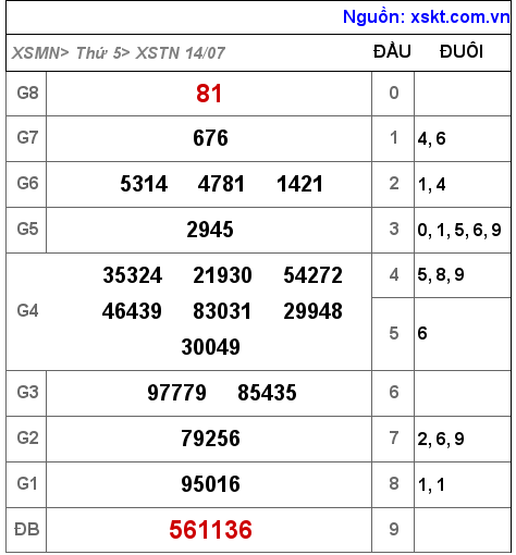Kết quả XSTN ngày 14-7-2022