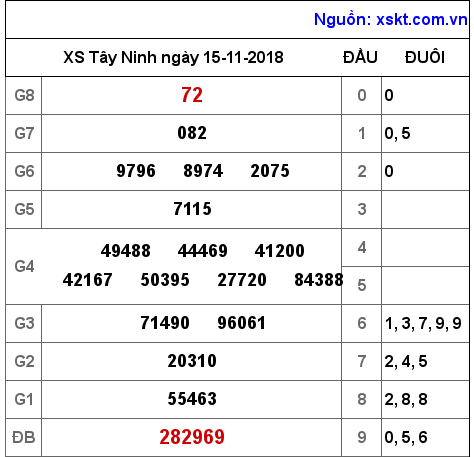 XSTN ngày 15-11-2018 XSTN ngày 15-11-2018