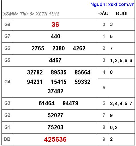 Kết quả XSTN ngày 15-12-2022