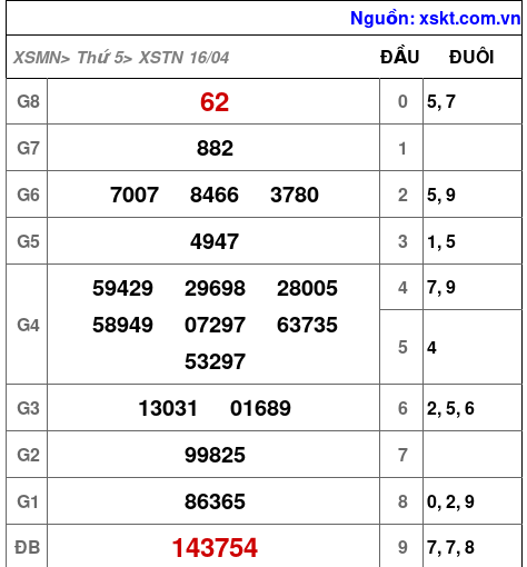 XSTN ngày 16-4-2026 XSTN ngày 16-4-2026