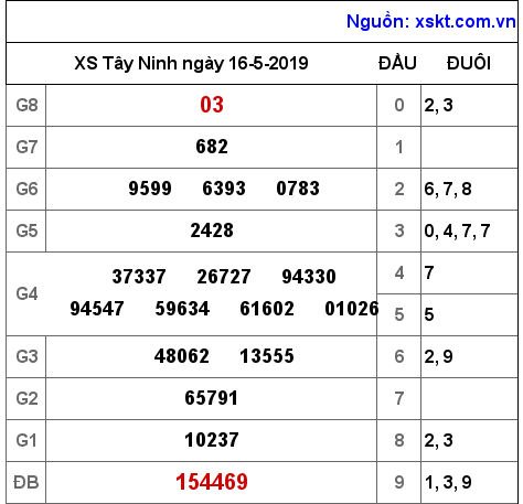 XSTN ngày 16-5-2019 XSTN ngày 16-5-2019