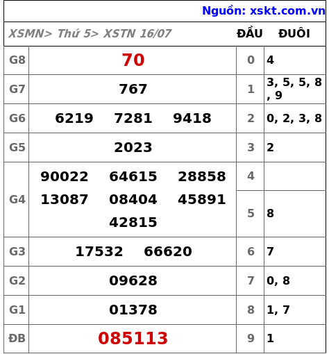 Kết quả XSTN ngày 16-7-2026