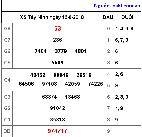 XSTN ngày 16-8-2018