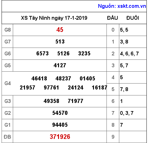 XSTN ngày 17-1-2019 XSTN ngày 17-1-2019