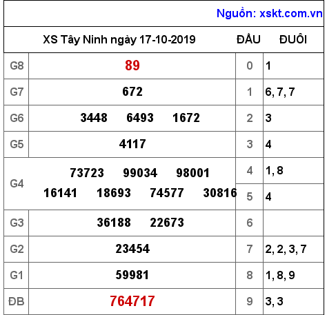 XSTN ngày 17-10-2019 XSTN ngày 17-10-2019