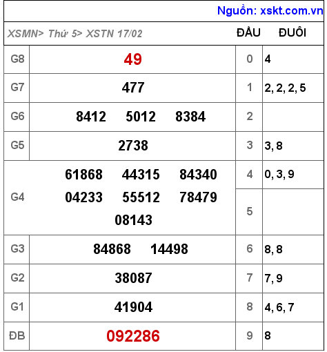 Kết quả XSTN ngày 17-2-2022