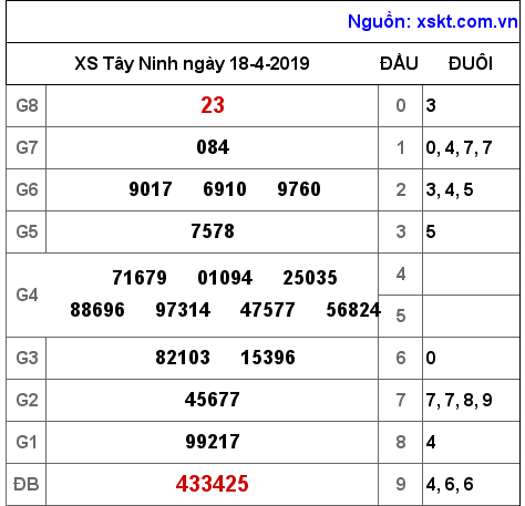 XSTN ngày 18-4-2019 XSTN ngày 18-4-2019