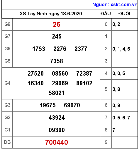 XSTN ngày 18-6-2020 XSTN ngày 18-6-2020