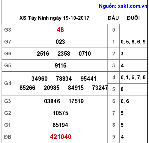 XSTN ngày 19-10-2017 XSTN ngày 19-10-2017