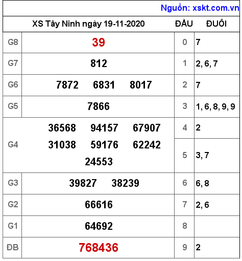 XSTN ngày 19-11-2020 XSTN ngày 19-11-2020