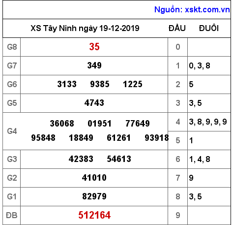 XSTN ngày 19-12-2019 XSTN ngày 19-12-2019