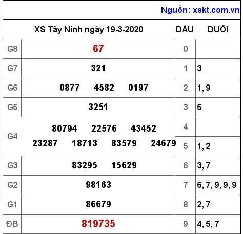 XSTN ngày 19-3-2020 XSTN ngày 19-3-2020