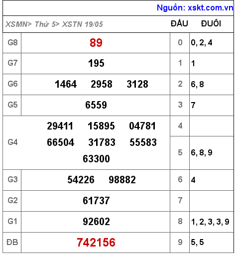 Kết quả XSTN ngày 19-5-2022