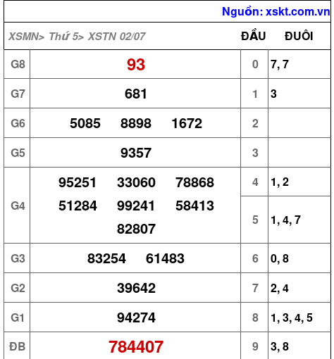 Kết quả XSTN ngày 2-7-2026