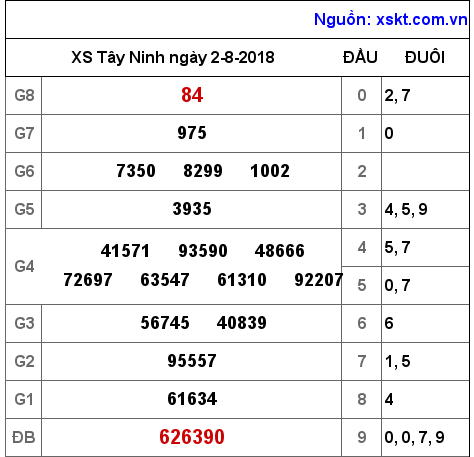 XSTN ngày 2-8-2018