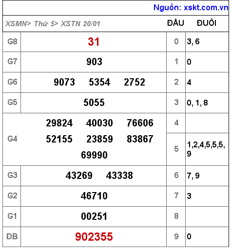 Kết quả XSTN ngày 20-1-2022
