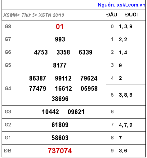 Kết quả XSTN ngày 20-10-2022