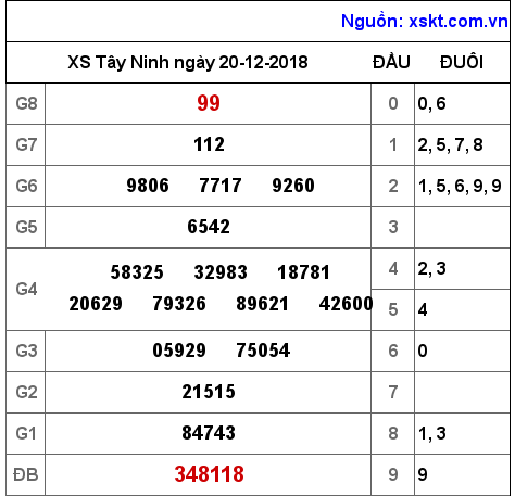 XSTN ngày 20-12-2018 XSTN ngày 20-12-2018