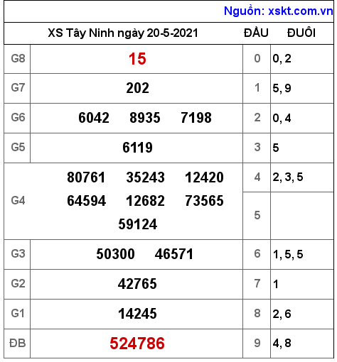 XSTN ngày 20-5-2021 XSTN ngày 20-5-2021
