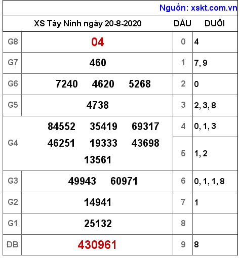 XSTN ngày 20-8-2020 XSTN ngày 20-8-2020
