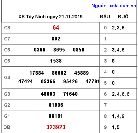 XSTN ngày 21-11-2019 XSTN ngày 21-11-2019