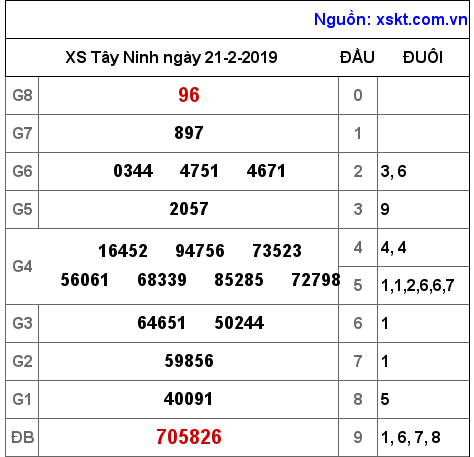 XSTN ngày 21-2-2019