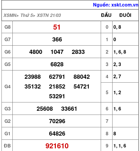 XSTN ngày 21-3-2024 XSTN ngày 21-3-2024