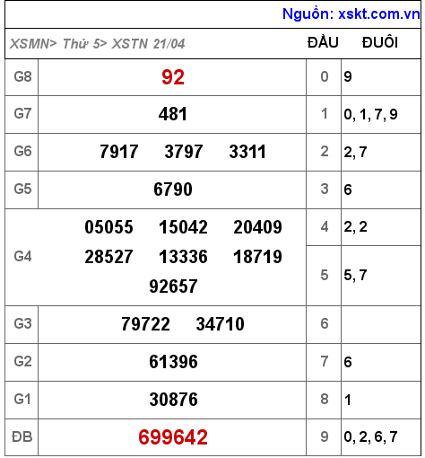 Kết quả XSTN ngày 21-4-2022