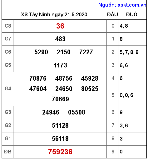 XSTN ngày 21-5-2020 XSTN ngày 21-5-2020