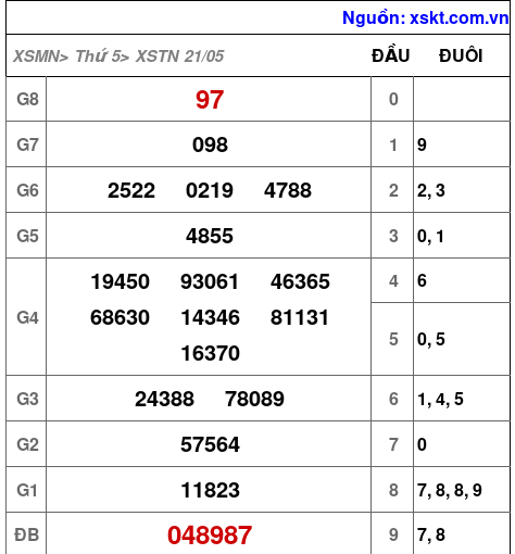 XSTN ngày 21-5-2026 XSTN ngày 21-5-2026