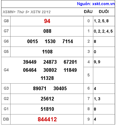 Kết quả XSTN ngày 22-12-2022