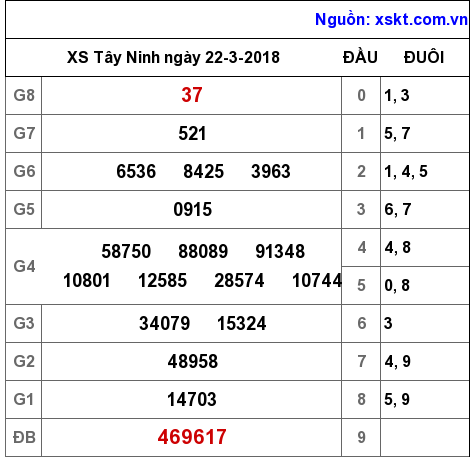XSTN ngày 22-3-2018
